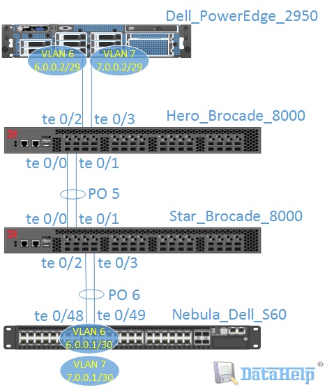 LACP and Trunking Between Brocade FOS and Dell FTOS Switches