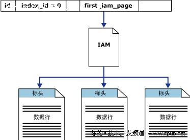 SQL Server2008存储结构之堆表、行溢出