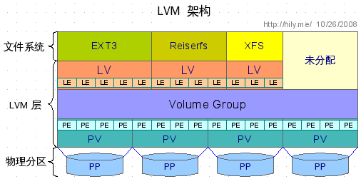 简单理解LVM(Logical Volume Manager)的基本原理